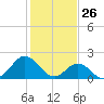 Atlantic Beach tide chart for Sunday, January 26, 2025
