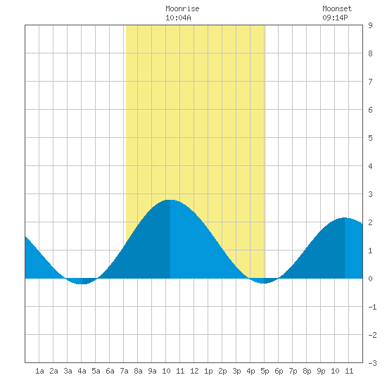 Atlantic Beach tide chart for Friday, January 3, 2025