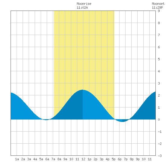 Atlantic Beach tide chart for Sunday, January 5, 2025