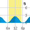 Atlantic Beach tide chart for Sunday, January 5, 2025