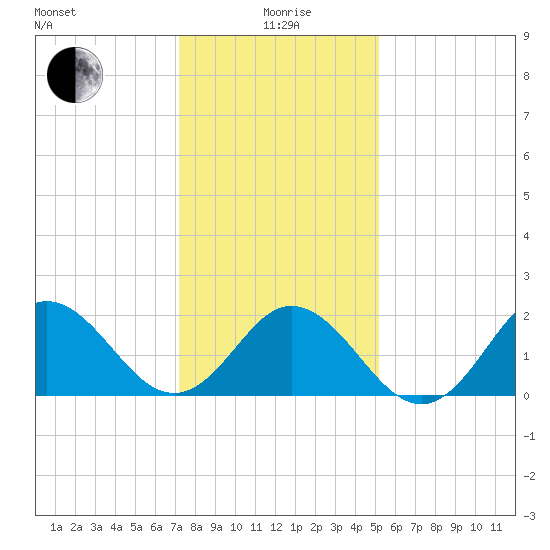 Atlantic Beach tide chart for Monday, January 6, 2025
