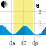 Atlantic Beach tide chart for Monday, January 6, 2025