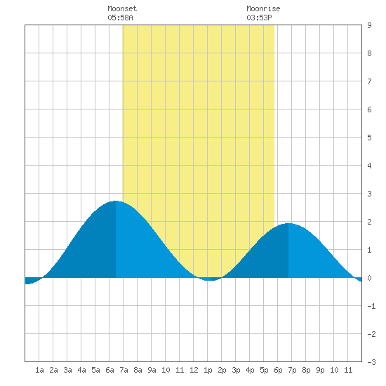 Atlantic Beach tide chart for Monday, February 10, 2025