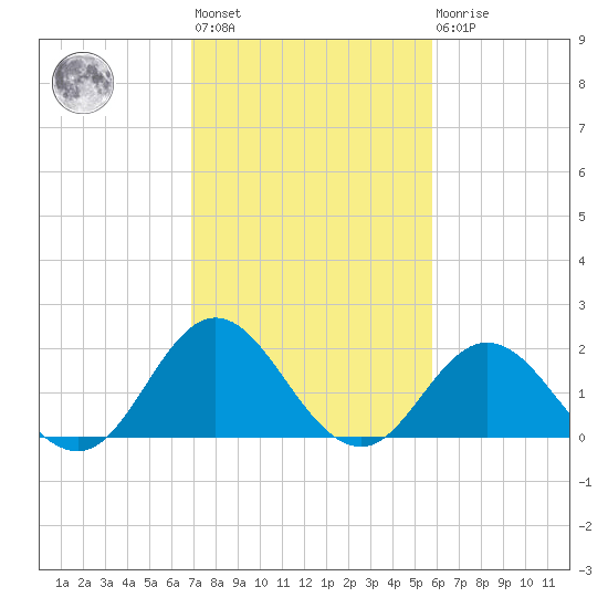 Atlantic Beach tide chart for Wednesday, February 12, 2025