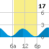 Atlantic Beach tide chart for Monday, February 17, 2025