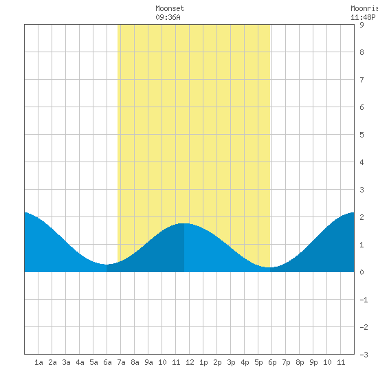 Atlantic Beach tide chart for Tuesday, February 18, 2025