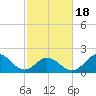 Atlantic Beach tide chart for Tuesday, February 18, 2025