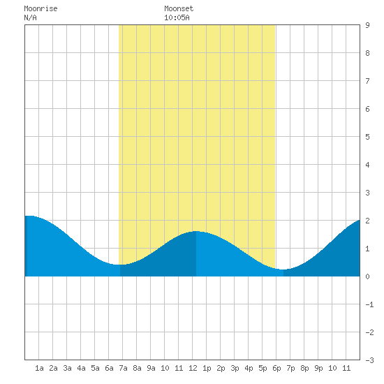 Atlantic Beach tide chart for Wednesday, February 19, 2025