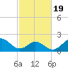 Atlantic Beach tide chart for Wednesday, February 19, 2025