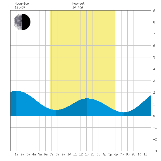 Atlantic Beach tide chart for Thursday, February 20, 2025