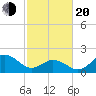 Atlantic Beach tide chart for Thursday, February 20, 2025