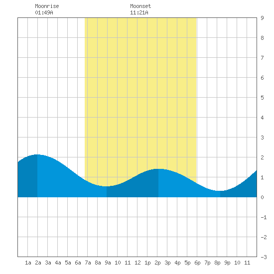 Atlantic Beach tide chart for Friday, February 21, 2025