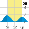 Atlantic Beach tide chart for Tuesday, February 25, 2025