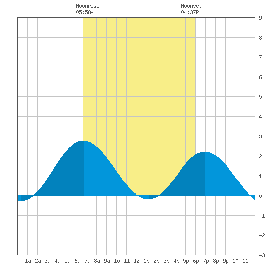 Atlantic Beach tide chart for Wednesday, February 26, 2025