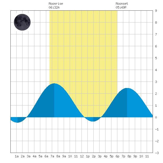 Atlantic Beach tide chart for Thursday, February 27, 2025