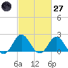Atlantic Beach tide chart for Thursday, February 27, 2025