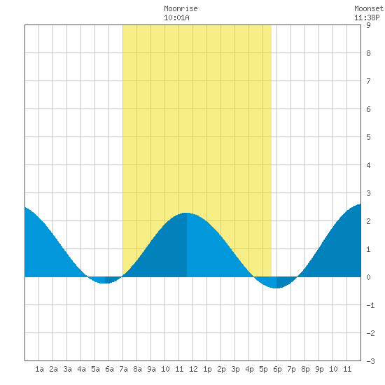 Atlantic Beach tide chart for Monday, February 3, 2025