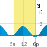 Atlantic Beach tide chart for Monday, February 3, 2025