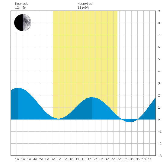 Atlantic Beach tide chart for Wednesday, February 5, 2025