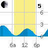 Atlantic Beach tide chart for Wednesday, February 5, 2025