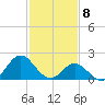 Atlantic Beach tide chart for Saturday, February 8, 2025
