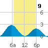 Atlantic Beach tide chart for Sunday, February 9, 2025