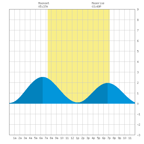 Atlantic Beach tide chart for Monday, March 10, 2025
