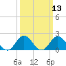 Atlantic Beach tide chart for Thursday, March 13, 2025