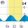 Atlantic Beach tide chart for Friday, March 14, 2025