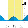 Atlantic Beach tide chart for Tuesday, March 18, 2025