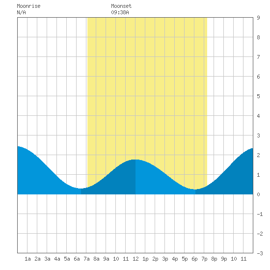 Atlantic Beach tide chart for Wednesday, March 19, 2025