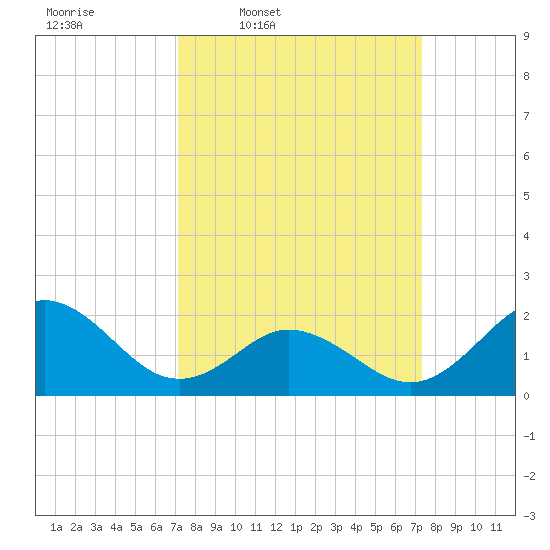 Atlantic Beach tide chart for Thursday, March 20, 2025