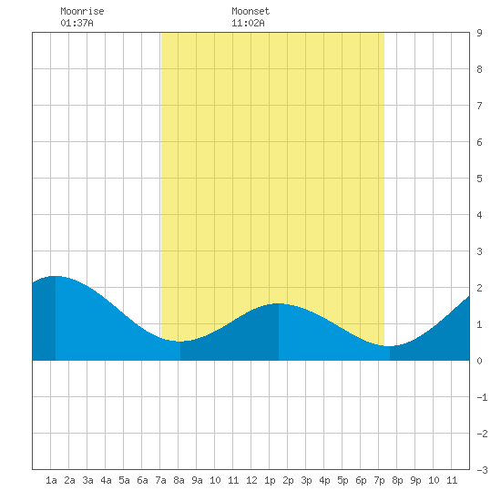Atlantic Beach tide chart for Friday, March 21, 2025