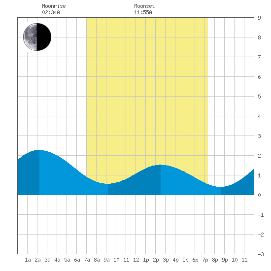 Atlantic Beach tide chart for Saturday, March 22, 2025