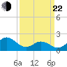 Atlantic Beach tide chart for Saturday, March 22, 2025