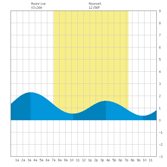 Atlantic Beach tide chart for Sunday, March 23, 2025