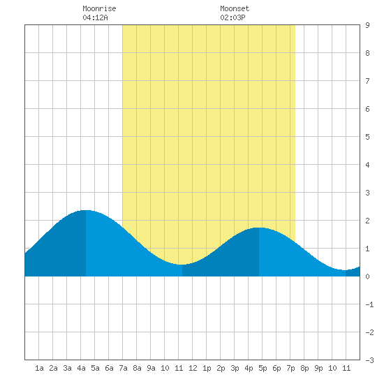 Atlantic Beach tide chart for Monday, March 24, 2025