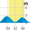 Atlantic Beach tide chart for Tuesday, March 25, 2025
