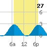 Atlantic Beach tide chart for Thursday, March 27, 2025