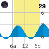 Atlantic Beach tide chart for Saturday, March 29, 2025