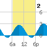 Atlantic Beach tide chart for Sunday, March 2, 2025
