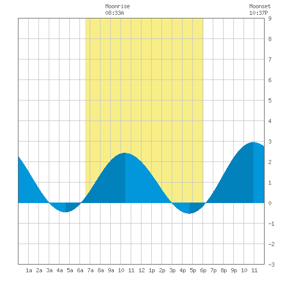 Atlantic Beach tide chart for Monday, March 3, 2025