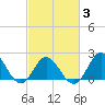 Atlantic Beach tide chart for Monday, March 3, 2025