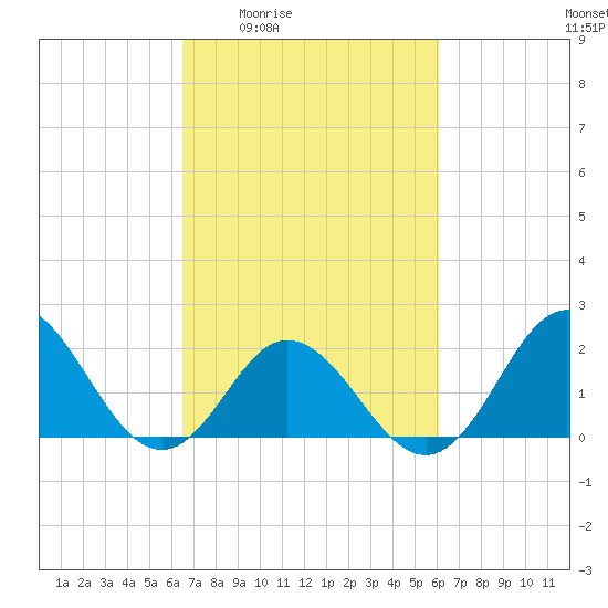 Atlantic Beach tide chart for Tuesday, March 4, 2025