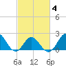 Atlantic Beach tide chart for Tuesday, March 4, 2025