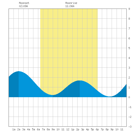 Atlantic Beach tide chart for Friday, March 7, 2025