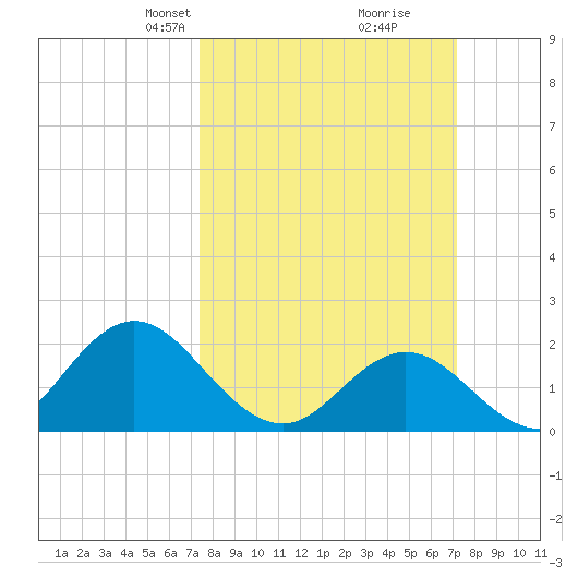 Atlantic Beach tide chart for Sunday, March 9, 2025