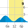 Atlantic Beach tide chart for Sunday, March 9, 2025