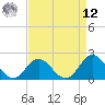 Atlantic Beach tide chart for Saturday, April 12, 2025