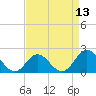 Atlantic Beach tide chart for Sunday, April 13, 2025